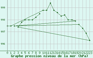 Courbe de la pression atmosphrique pour Brest (29)