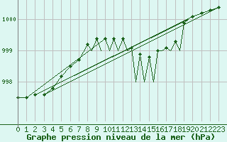 Courbe de la pression atmosphrique pour Shoream (UK)