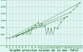Courbe de la pression atmosphrique pour Diepholz