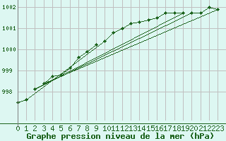 Courbe de la pression atmosphrique pour Svinoy Fyr