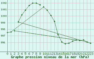 Courbe de la pression atmosphrique pour Aytr-Plage (17)