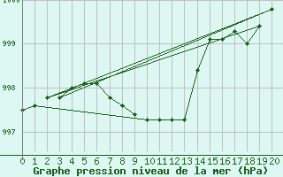 Courbe de la pression atmosphrique pour Chamouchouane