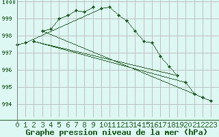 Courbe de la pression atmosphrique pour Rantasalmi Rukkasluoto