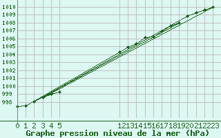 Courbe de la pression atmosphrique pour Kustavi Isokari