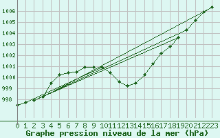 Courbe de la pression atmosphrique pour Bischofshofen