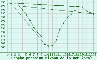 Courbe de la pression atmosphrique pour Brignogan (29)