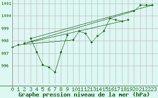 Courbe de la pression atmosphrique pour Cap Corse (2B)