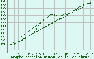 Courbe de la pression atmosphrique pour Samatan (32)