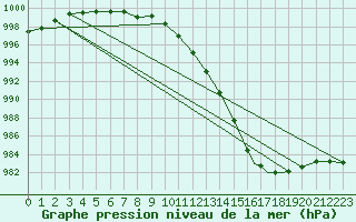 Courbe de la pression atmosphrique pour Rost Flyplass