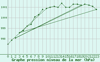 Courbe de la pression atmosphrique pour Mullingar