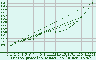 Courbe de la pression atmosphrique pour Gurteen