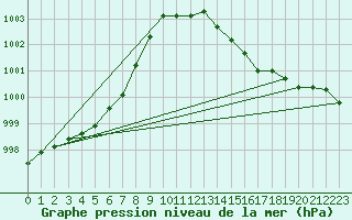 Courbe de la pression atmosphrique pour Ritsem