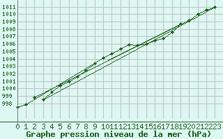 Courbe de la pression atmosphrique pour Grasque (13)