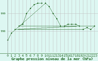 Courbe de la pression atmosphrique pour Honefoss Hoyby