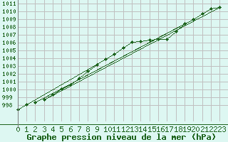 Courbe de la pression atmosphrique pour Pouzauges (85)