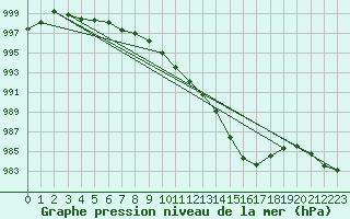 Courbe de la pression atmosphrique pour Slatteroy Fyr