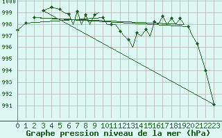 Courbe de la pression atmosphrique pour Isle Of Man / Ronaldsway Airport