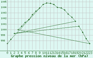 Courbe de la pression atmosphrique pour Westdorpe Aws