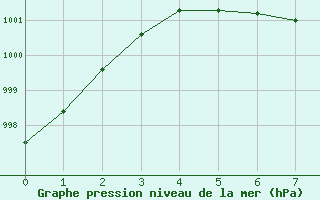 Courbe de la pression atmosphrique pour Rouen (76)