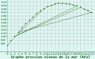 Courbe de la pression atmosphrique pour Vardo Ap