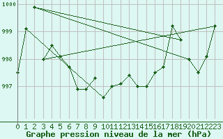 Courbe de la pression atmosphrique pour Oakpoint