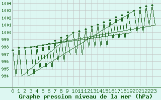 Courbe de la pression atmosphrique pour Kiruna Airport