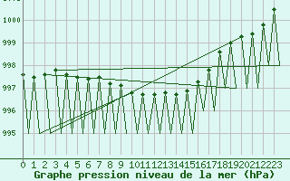 Courbe de la pression atmosphrique pour Jyvaskyla