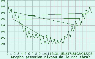 Courbe de la pression atmosphrique pour Wittering