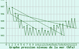 Courbe de la pression atmosphrique pour Fassberg