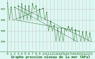 Courbe de la pression atmosphrique pour Fassberg