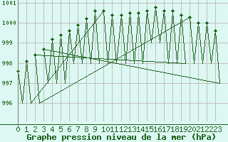 Courbe de la pression atmosphrique pour Gallivare