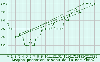 Courbe de la pression atmosphrique pour Ronchi Dei Legionari