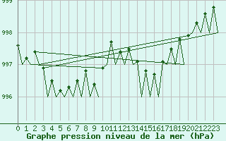 Courbe de la pression atmosphrique pour Platform P11-b Sea