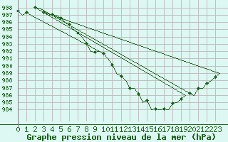 Courbe de la pression atmosphrique pour Wick