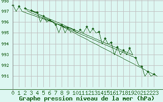 Courbe de la pression atmosphrique pour Leeuwarden