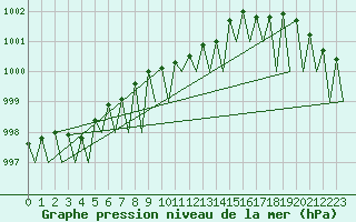 Courbe de la pression atmosphrique pour Jonkoping Flygplats