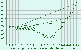 Courbe de la pression atmosphrique pour Aalborg