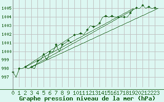 Courbe de la pression atmosphrique pour Holzdorf