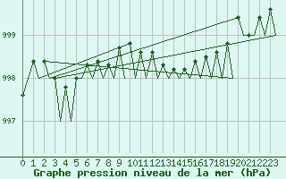 Courbe de la pression atmosphrique pour Gnes (It)