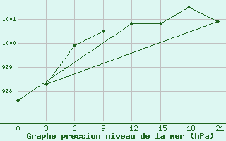 Courbe de la pression atmosphrique pour Polock