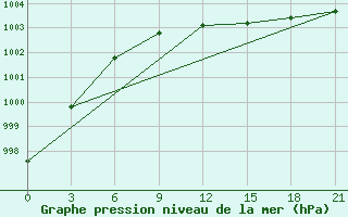 Courbe de la pression atmosphrique pour Holmogory