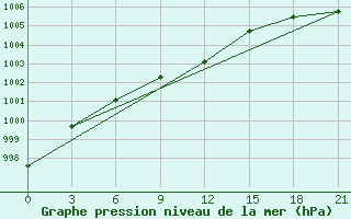 Courbe de la pression atmosphrique pour Reboly