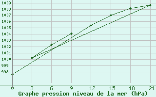 Courbe de la pression atmosphrique pour Medvezegorsk