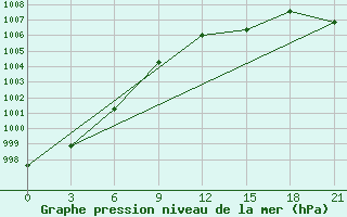 Courbe de la pression atmosphrique pour Spas-Demensk