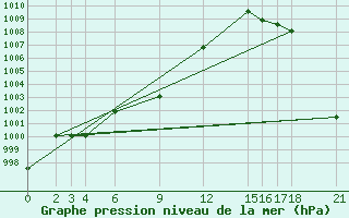 Courbe de la pression atmosphrique pour Morelia, Mich.