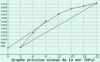 Courbe de la pression atmosphrique pour Padun