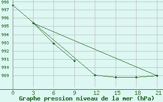 Courbe de la pression atmosphrique pour Nikel