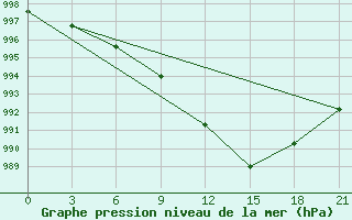 Courbe de la pression atmosphrique pour Tver