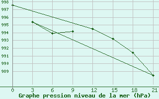 Courbe de la pression atmosphrique pour Petrokrepost