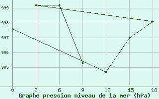 Courbe de la pression atmosphrique pour Guna